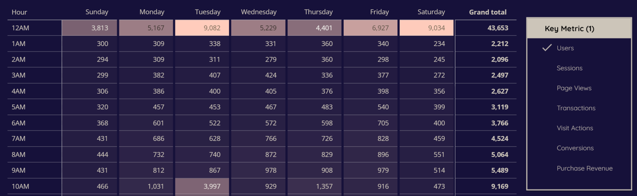 Analyst Reporting Week GA4: Hour of Day & Day of Week Reporting in Looker Studio & Google ...
